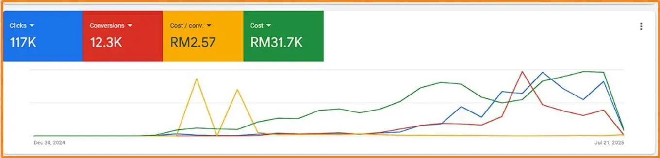 Ad dashboard with 117K clicks and 12.3K conversions