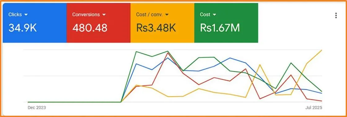 Ad dashboard: 34.9K clicks and 480 conversions