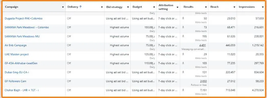 Campaign table with delivery, budget, results and reach